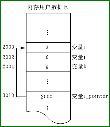 c/c++语言开发共享C语言的指针访问详解