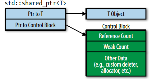 Effective Modern C++ 条款19 用std::shared_ptr管理共享所有权的资源