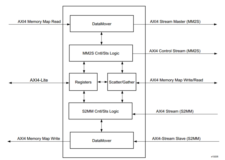 利用ZYNQ SOC快速打开算法验证通路（4）——AXI DMA使用解析及环路测试