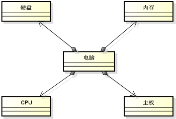 C++中组合和继承的概念及意义