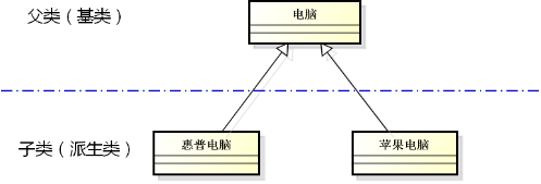 C++中组合和继承的概念及意义