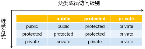 C++中的三种继承方式