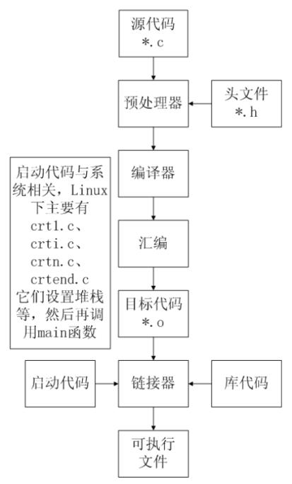 C笔记_C语言环境、编译、预处理