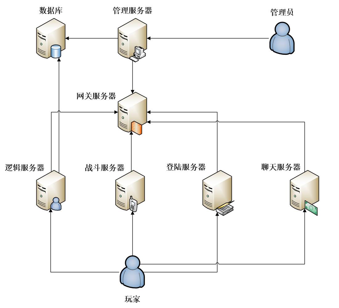 分享一个C++与Python开发的中小型通用游戏服务端框架（跨平台，开源，适合MMORPG游戏）