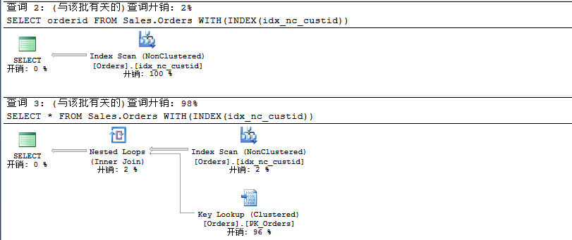 浅析SQL Server的聚焦使用索引和查询执行计划