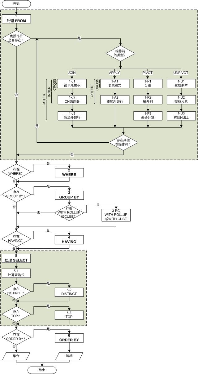 SQL Server 2008的逻辑查询处理步骤