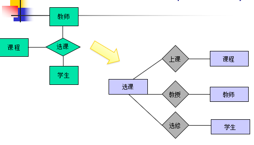 数据库复习整理