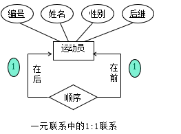 数据库复习整理