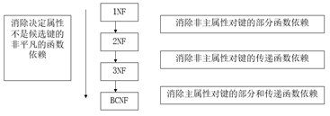 数据库复习整理