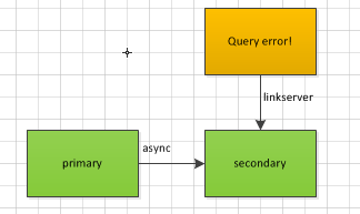 SQL alwayson 辅助接点查询统计信息“丢失”导致查询失败