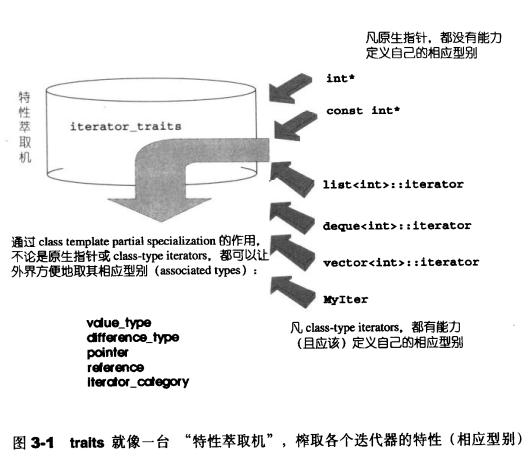 深入浅析C++ traits技术