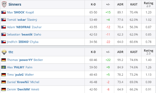 CSGO Funspark ULTIttc、HAVU均2-0获胜