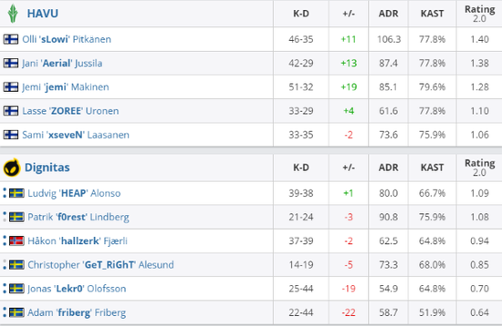 CSGO Funspark ULTIttc、HAVU均2-0获胜