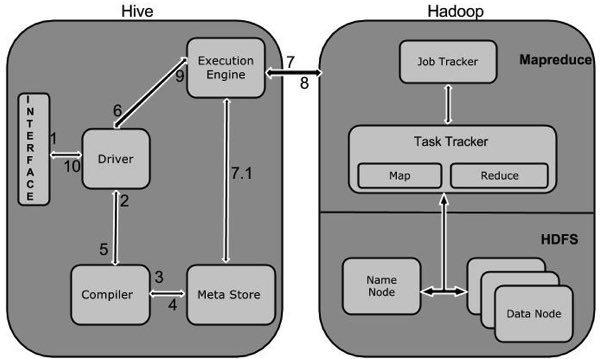 Hive与Hbase