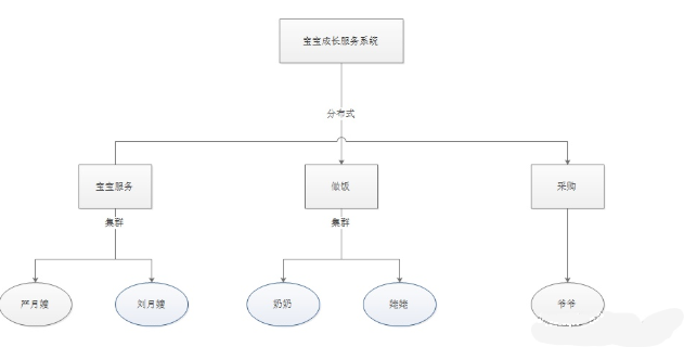 分布式与集群傻傻分不清？生动形象只需一文全搞通！