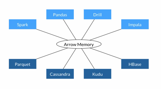 JVM上高性能数据格式库包Apache Arrow入门和架构详解(Gkatziouras)