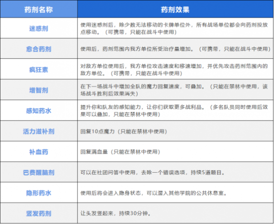 资源分配得当，养成事半功倍丨《哈利波特魔法觉醒》资源攻略