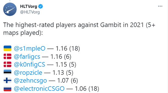 CSGO HLTV数据对阵Gambit表现最好的是s1mple