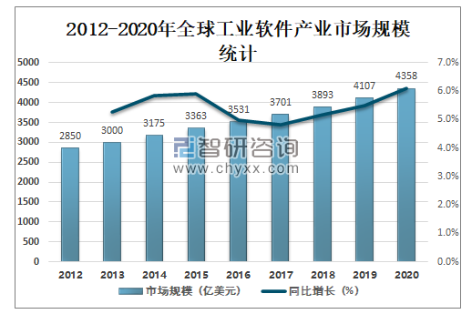 2020年中国工业软件市场规模及市场竞争格局分析[图]