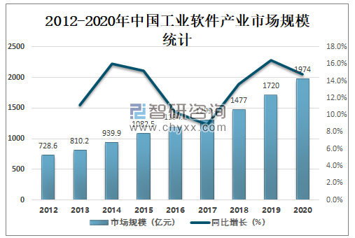 2020年中国工业软件市场规模及市场竞争格局分析[图]