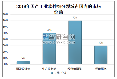 2020年中国工业软件市场规模及市场竞争格局分析[图]