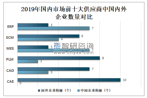 2020年中国工业软件市场规模及市场竞争格局分析[图]