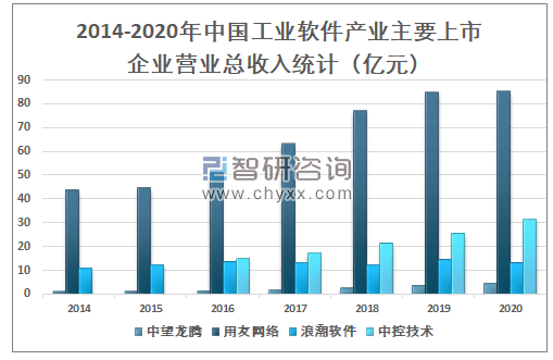 2020年中国工业软件市场规模及市场竞争格局分析[图]