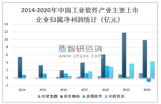 2020年中国工业软件市场规模及市场竞争格局分析[图]