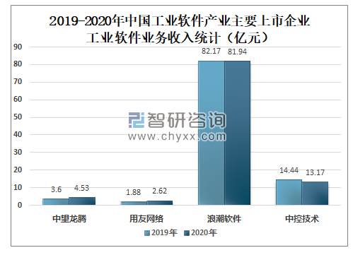 2020年中国工业软件市场规模及市场竞争格局分析[图]