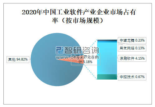 2020年中国工业软件市场规模及市场竞争格局分析[图]