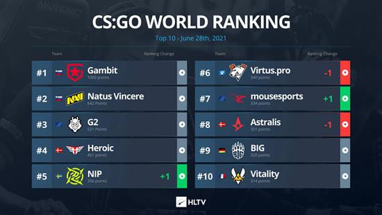 HLTV公布CSGO最新世界排名NIP升至第5