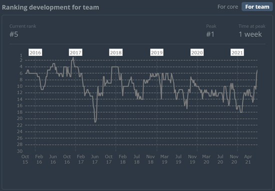 HLTV公布CSGO最新世界排名NIP升至第5