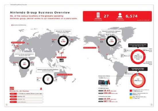 任天堂员工总数超6500人，北美销售额近半