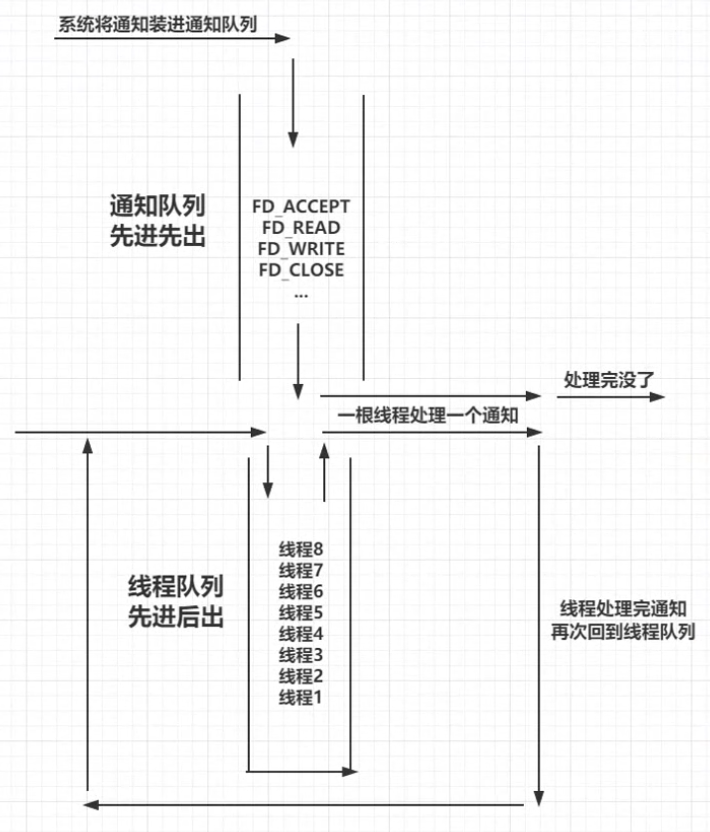 服务器开发基础-Tcp/Ip网络模型—完成端口(Completion Port)模型