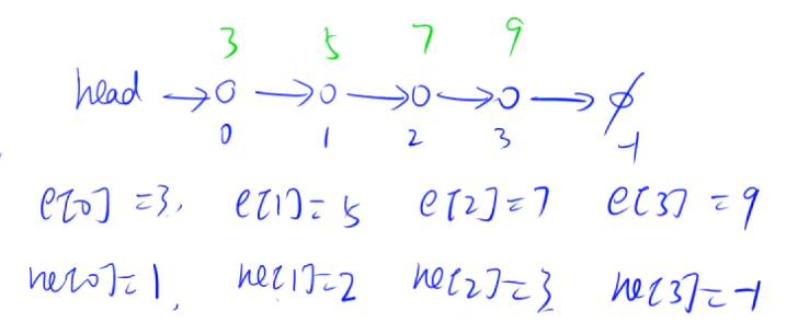 Acwing Arithmetic Learning：数据结构(1)