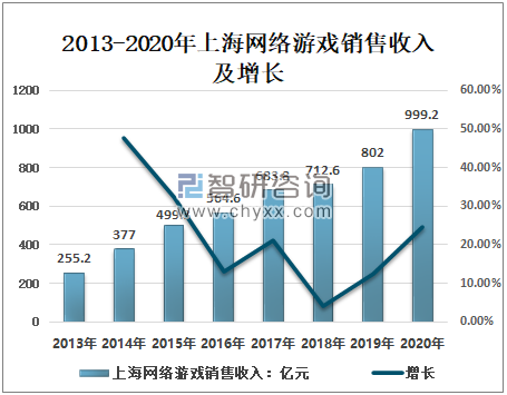 2020年上海游戏行业发展总概分析：市场规模逐年增长，产业发展势头良好[图]