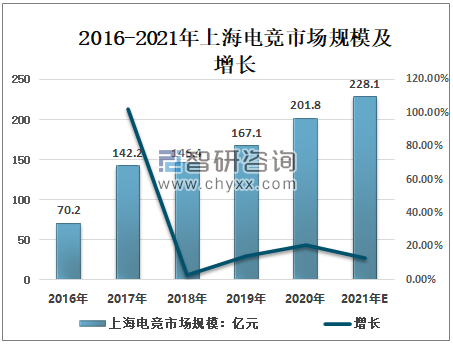 2020年上海游戏行业发展总概分析：市场规模逐年增长，产业发展势头良好[图]