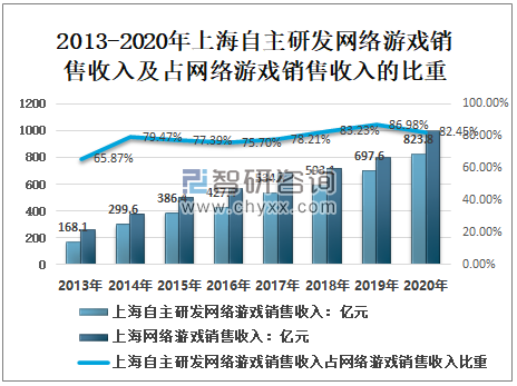 2020年上海游戏行业发展总概分析：市场规模逐年增长，产业发展势头良好[图]