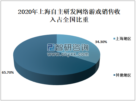 2020年上海游戏行业发展总概分析：市场规模逐年增长，产业发展势头良好[图]