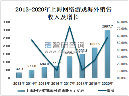 2020年上海游戏行业发展总概分析：市场规模逐年增长，产业发展势头良好[图]