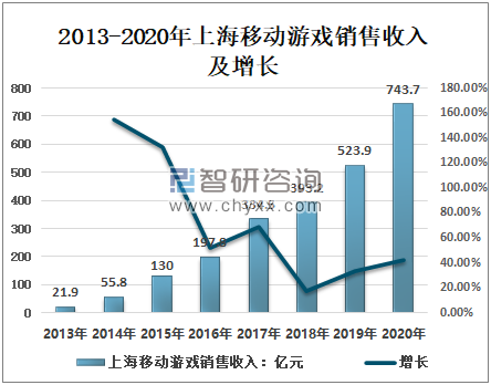 2020年上海游戏行业发展总概分析：市场规模逐年增长，产业发展势头良好[图]