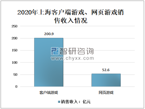 2020年上海游戏行业发展总概分析：市场规模逐年增长，产业发展势头良好[图]