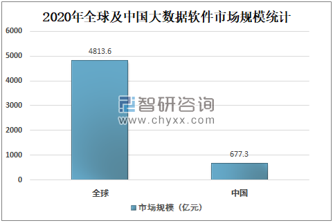 2020年中国大数据软件市场规模及市场竞争格局分析[图]