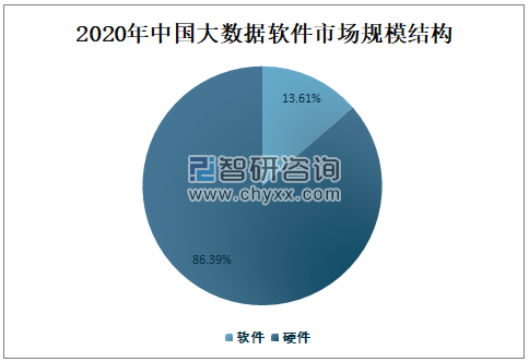 2020年中国大数据软件市场规模及市场竞争格局分析[图]