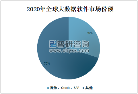 2020年中国大数据软件市场规模及市场竞争格局分析[图]