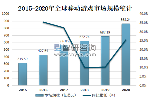 2020年全球移动游戏市场高速发展，中国移动游戏表现突出[图]