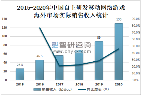 2020年全球移动游戏市场高速发展，中国移动游戏表现突出[图]