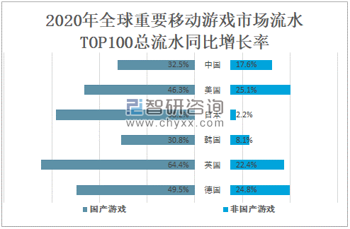 2020年全球移动游戏市场高速发展，中国移动游戏表现突出[图]