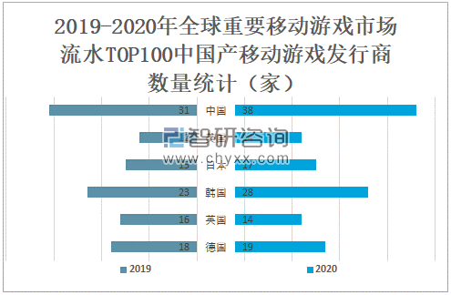 2020年全球移动游戏市场高速发展，中国移动游戏表现突出[图]