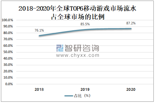 2020年全球移动游戏市场高速发展，中国移动游戏表现突出[图]